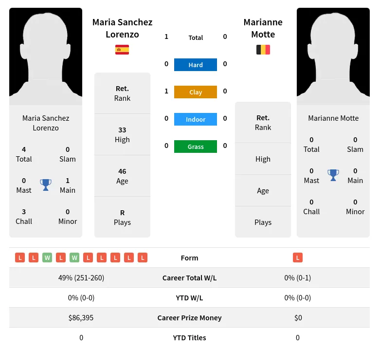 Lorenzo Motte H2h Summary Stats 4th July 2024