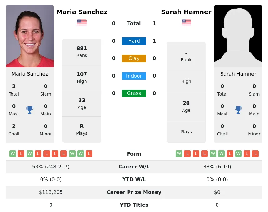 Hamner Sanchez H2h Summary Stats 28th March 2024
