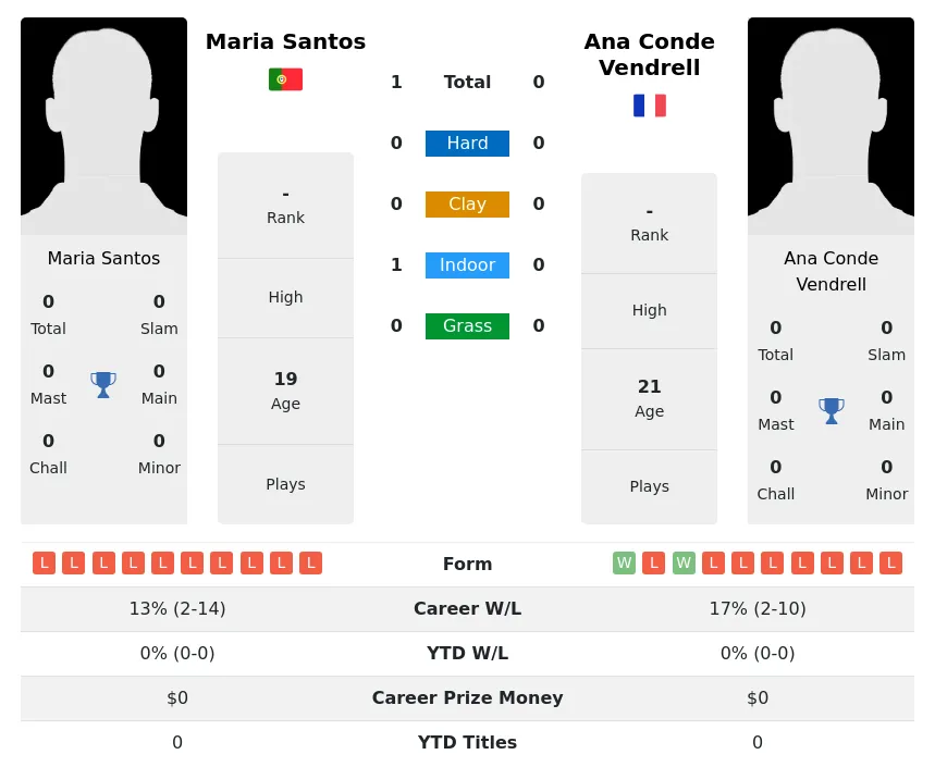Santos Vendrell H2h Summary Stats 29th March 2024
