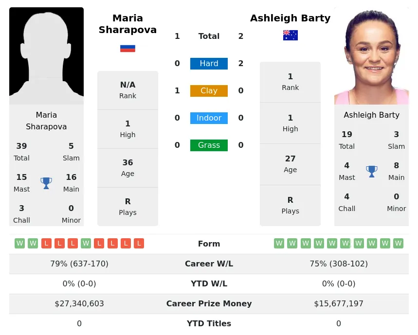 Barty Sharapova H2h Summary Stats 1st July 2024