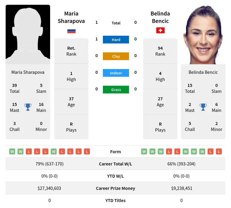 Sharapova Bencic H2h Summary Stats 19th April 2024