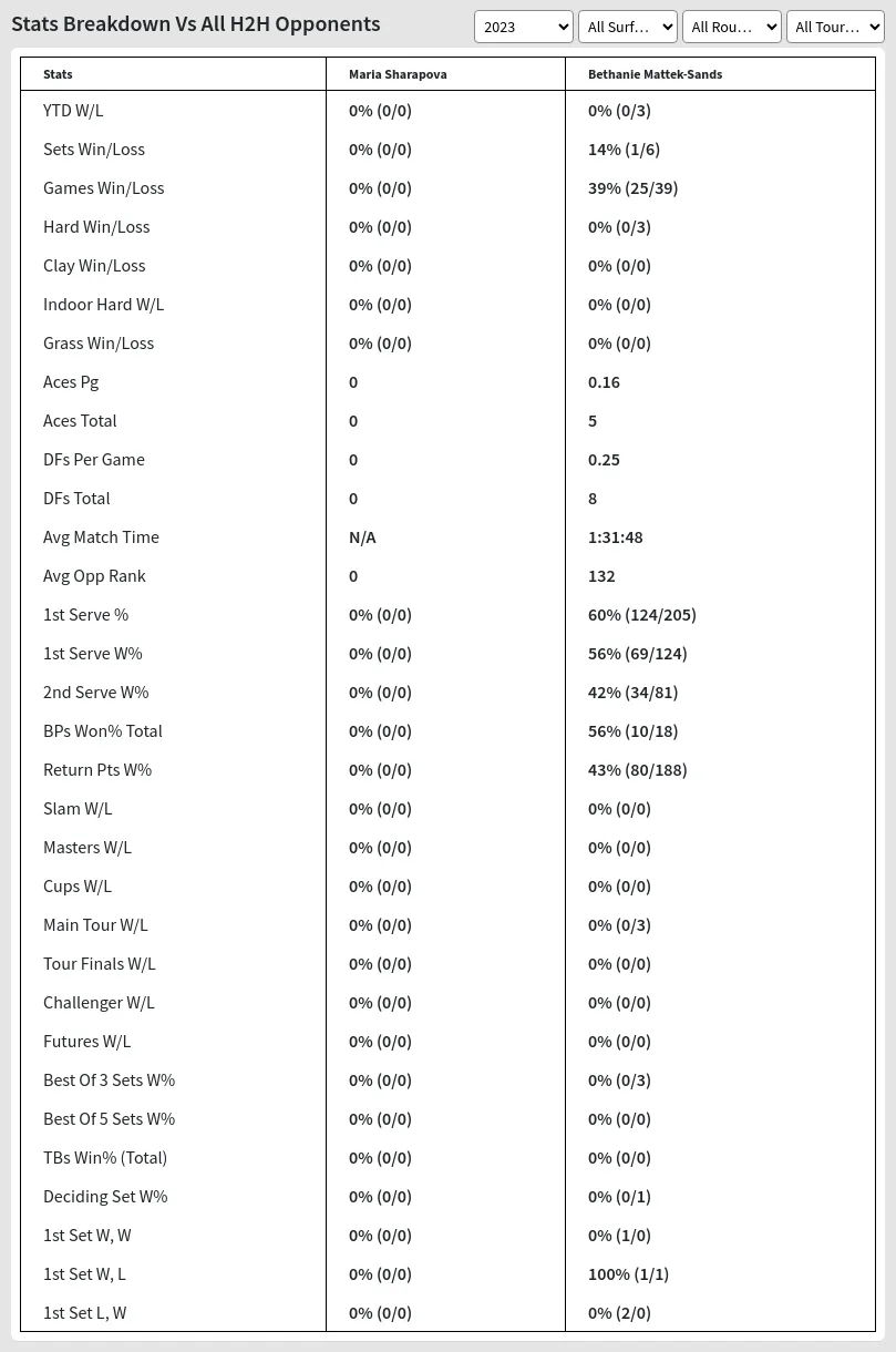 Maria Sharapova Bethanie Mattek-Sands Prediction Stats 