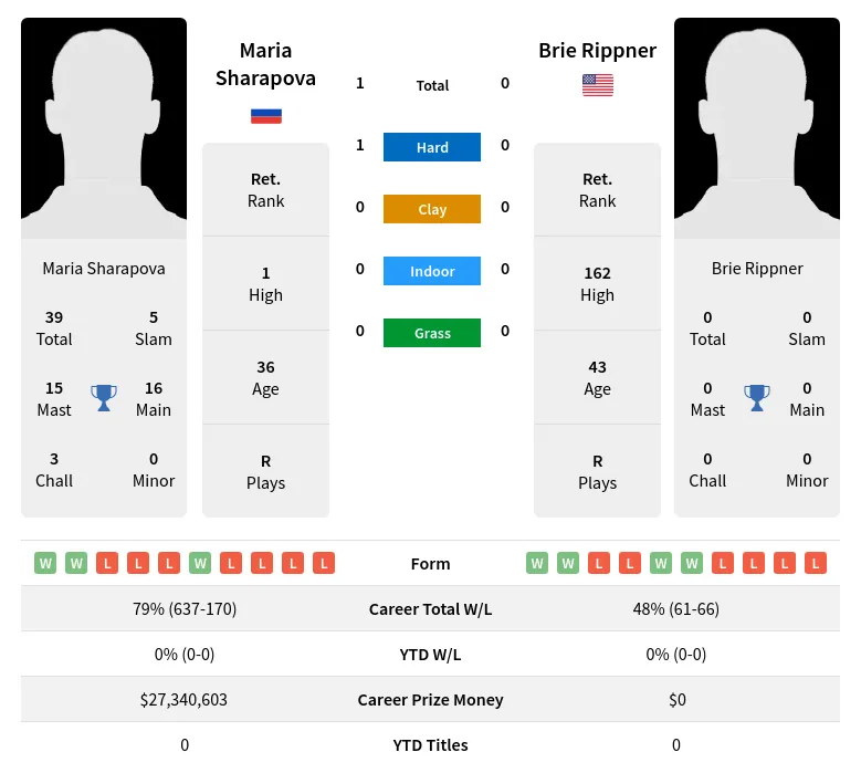 Sharapova Rippner H2h Summary Stats 23rd April 2024