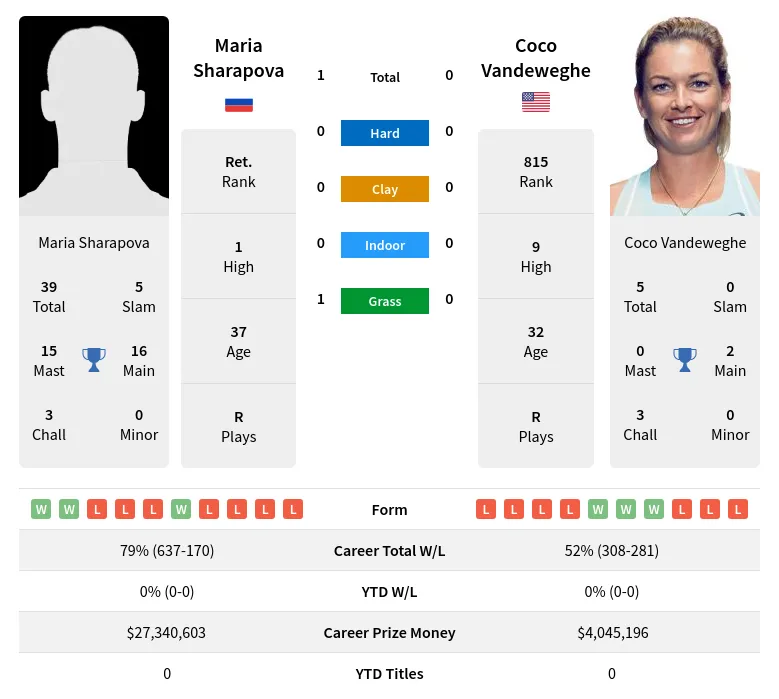 Sharapova Vandeweghe H2h Summary Stats 16th April 2024