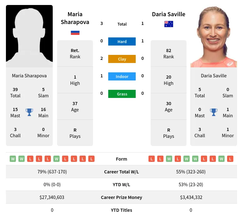 Saville Sharapova H2h Summary Stats 29th March 2024
