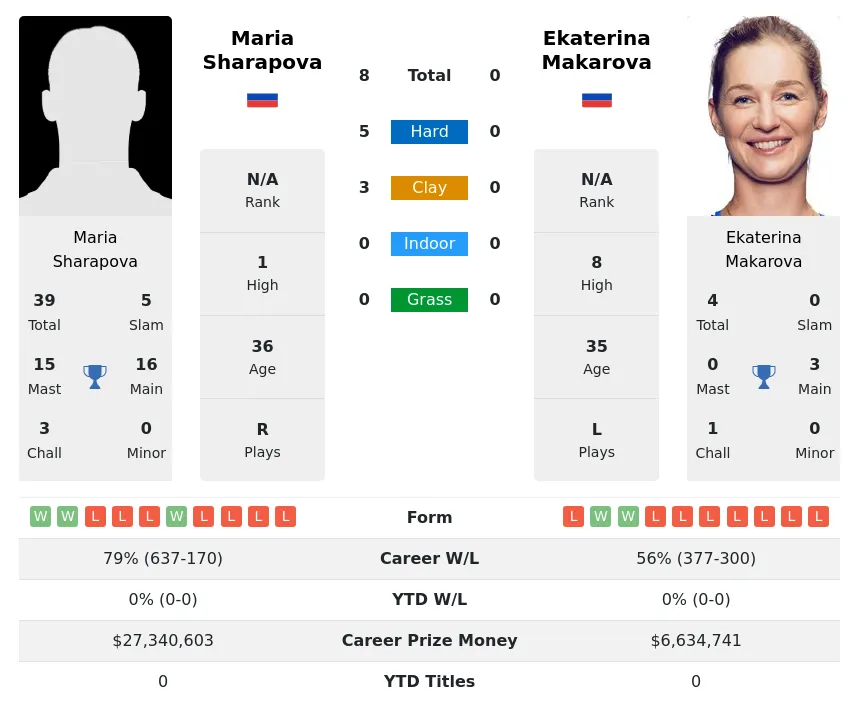 Sharapova Makarova H2h Summary Stats 9th May 2024