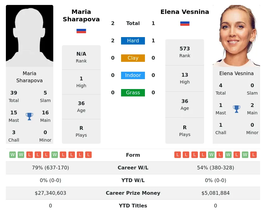 Vesnina Sharapova H2h Summary Stats 28th March 2024