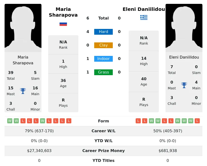 Sharapova Daniilidou H2h Summary Stats 29th May 2024