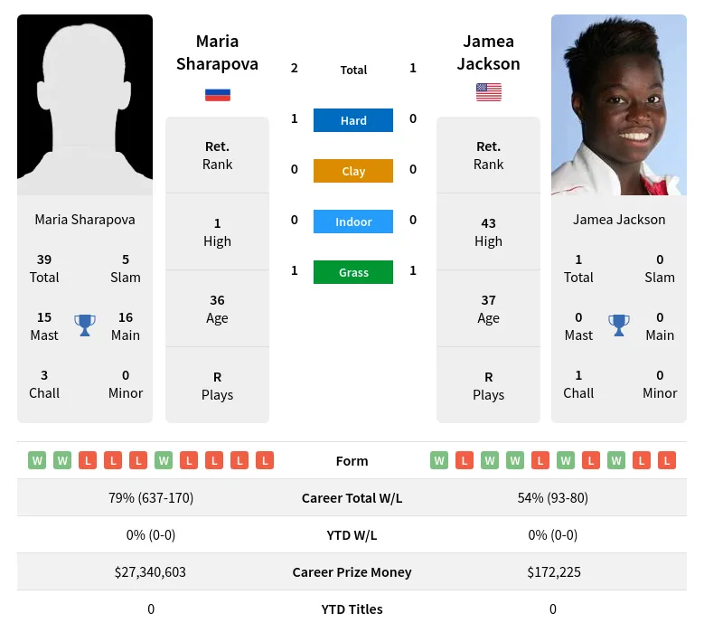 Sharapova Jackson H2h Summary Stats 17th April 2024