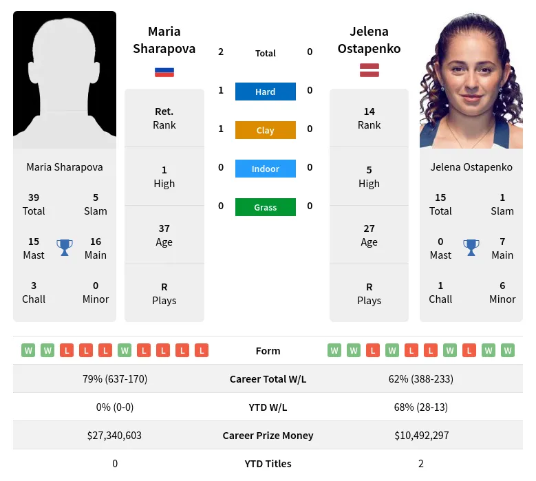 Sharapova Ostapenko H2h Summary Stats 16th April 2024