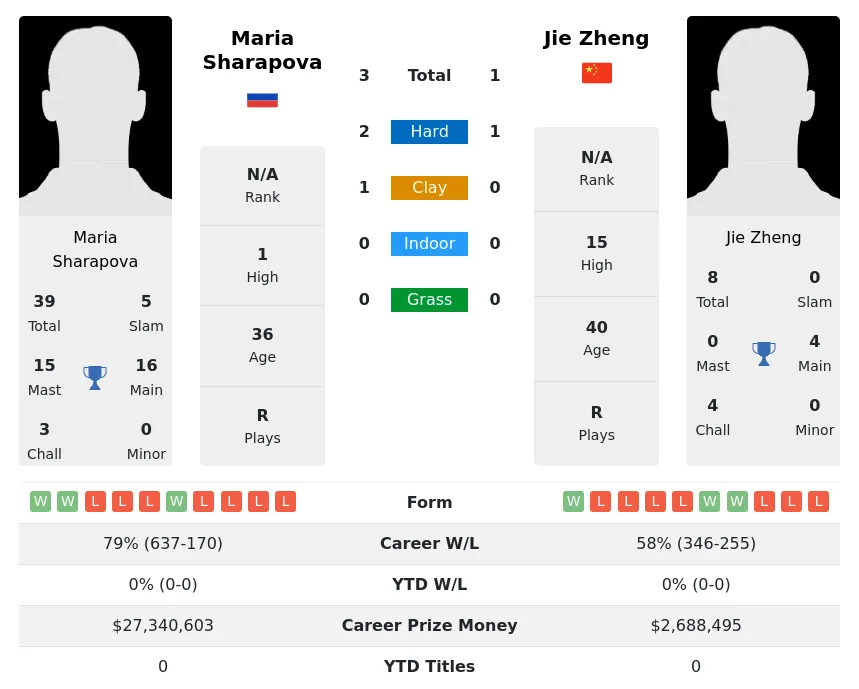 Zheng Sharapova H2h Summary Stats 19th April 2024