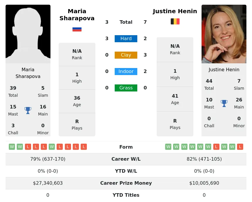 Sharapova Henin H2h Summary Stats 19th April 2024