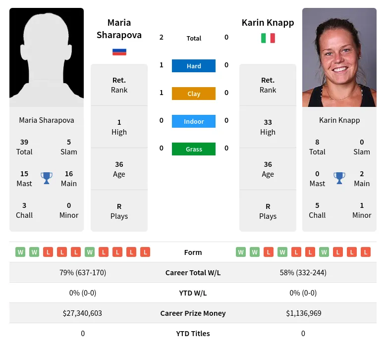 Sharapova Knapp H2h Summary Stats 19th April 2024