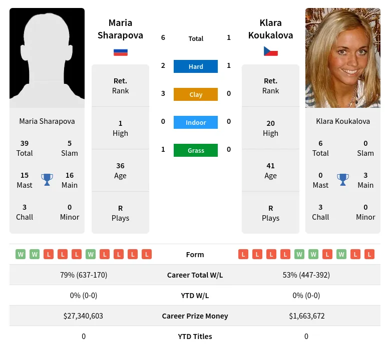 Sharapova Koukalova H2h Summary Stats 27th June 2024