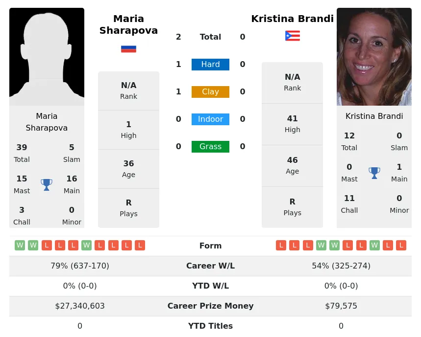 Sharapova Brandi H2h Summary Stats 24th April 2024