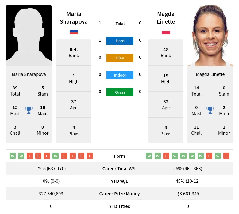 Linette Sharapova H2h Summary Stats 16th April 2024