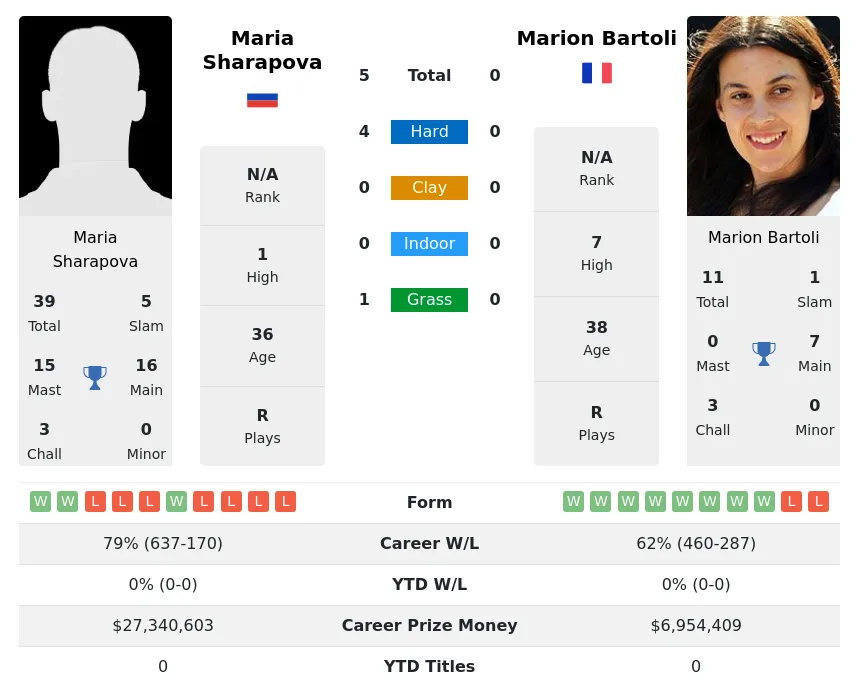 Sharapova Bartoli H2h Summary Stats 24th April 2024