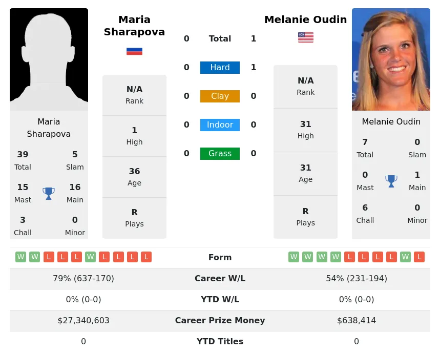 Oudin Sharapova H2h Summary Stats 19th April 2024