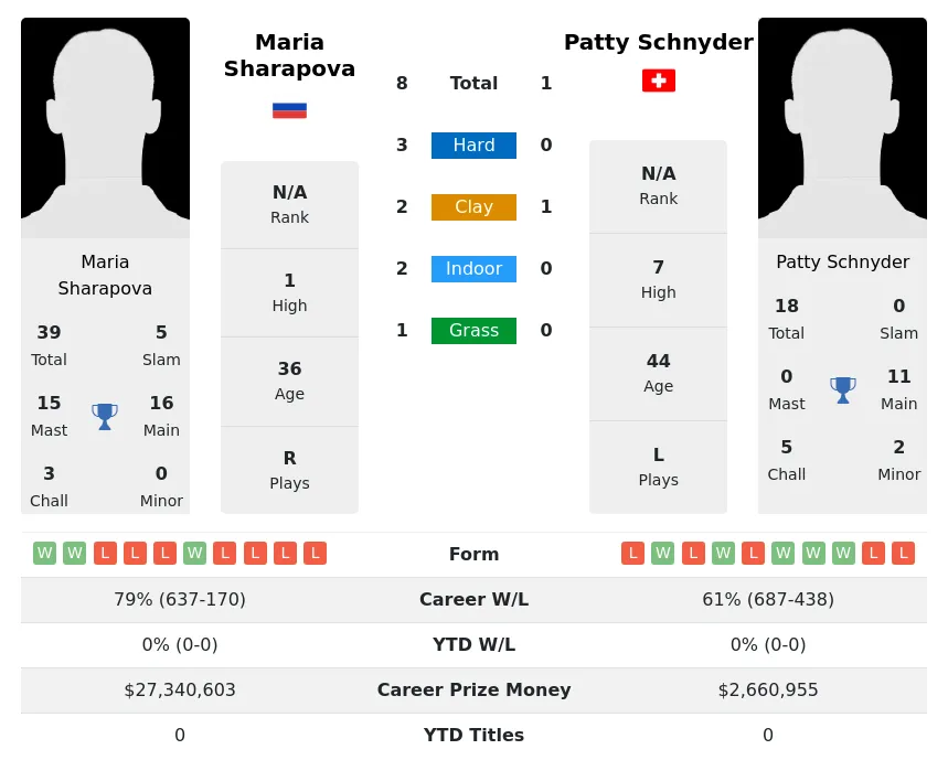 Schnyder Sharapova H2h Summary Stats 26th February 2024