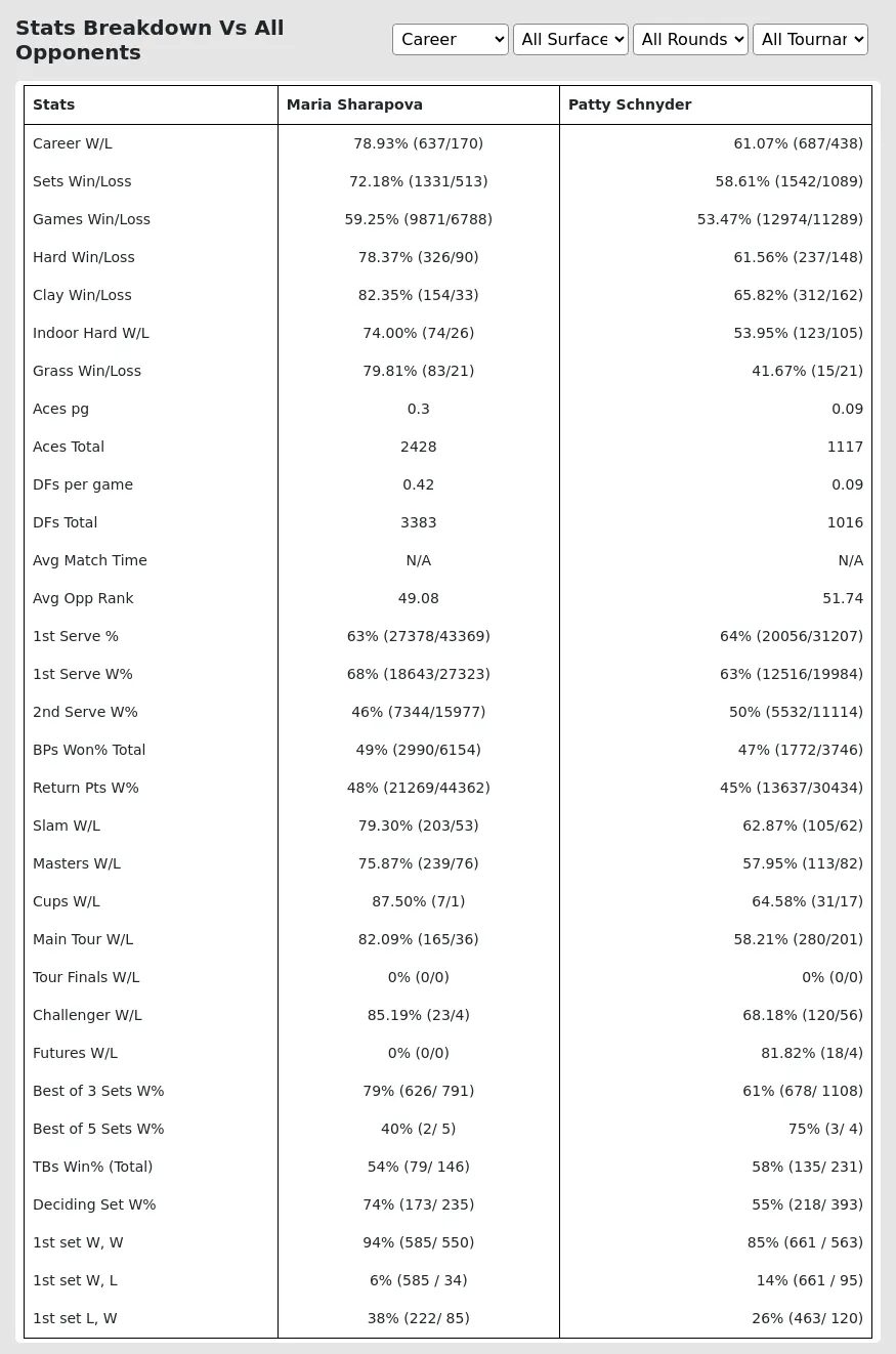 Maria Sharapova Patty Schnyder Prediction Stats 