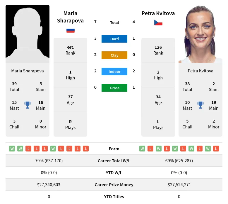Sharapova Kvitova H2h Summary Stats 26th June 2024