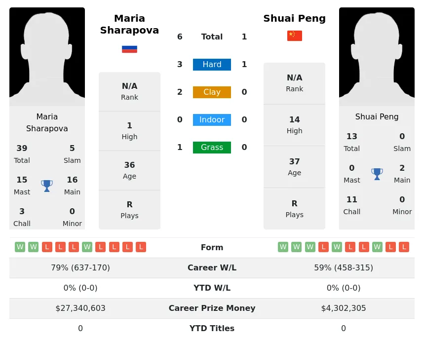 Sharapova Peng H2h Summary Stats 20th April 2024
