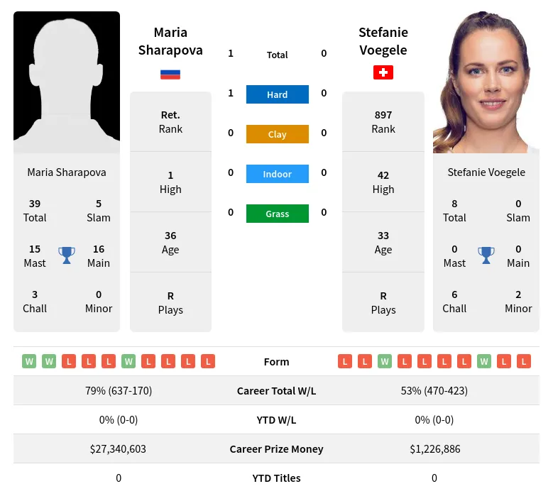 Sharapova Voegele H2h Summary Stats 18th April 2024