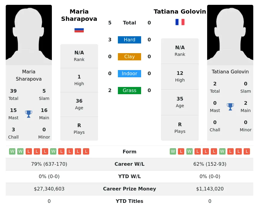 Sharapova Golovin H2h Summary Stats 18th April 2024