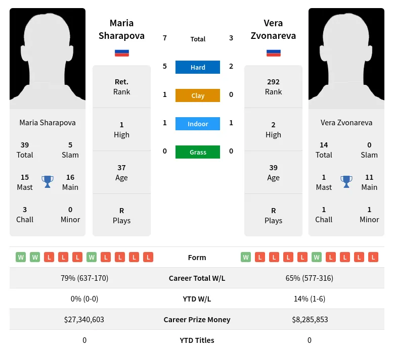 Sharapova Zvonareva H2h Summary Stats 29th May 2024