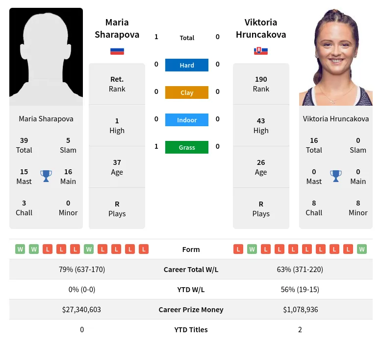 Sharapova Hruncakova H2h Summary Stats 20th June 2024