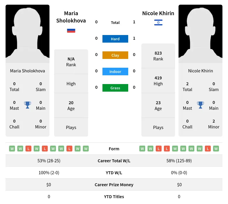 Sholokhova Khirin H2h Summary Stats 18th April 2024