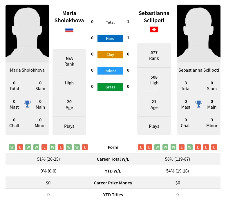 Sholokhova Scilipoti H2h Summary Stats 24th April 2024