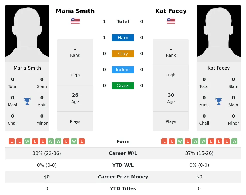 Smith Facey H2h Summary Stats 23rd April 2024