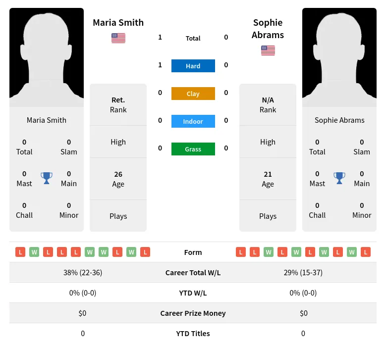 Smith Abrams H2h Summary Stats 3rd July 2024