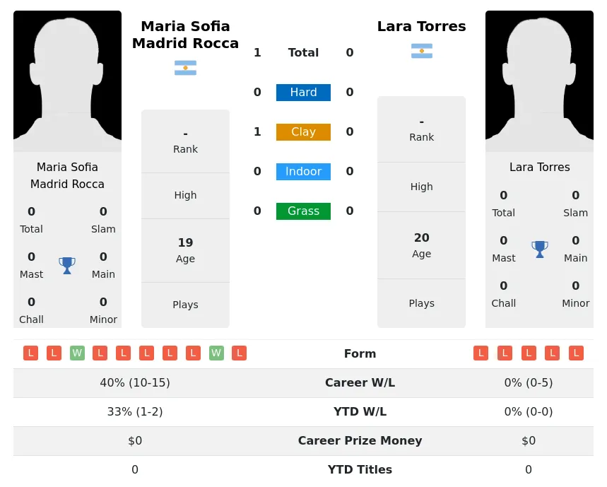 Rocca Torres H2h Summary Stats 18th April 2024