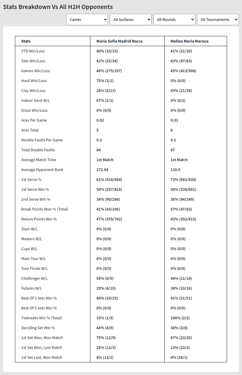 Maria Sofia Madrid Rocca vs Melina Maria Maruca Prediction, Head-to-Head,  Odds & Pick - Matchstat.com