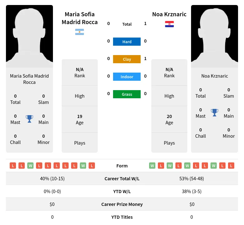 Krznaric Rocca H2h Summary Stats 16th April 2024