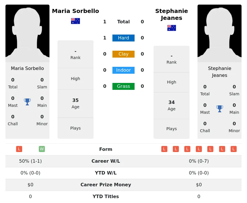 Sorbello Jeanes H2h Summary Stats 23rd June 2024