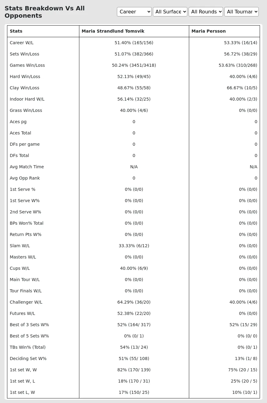 Maria Strandlund Tomsvik Maria Persson Prediction Stats 