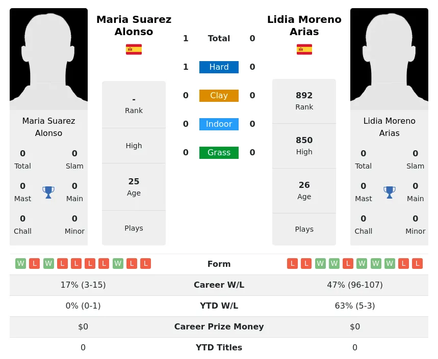 Alonso Arias H2h Summary Stats 30th June 2024