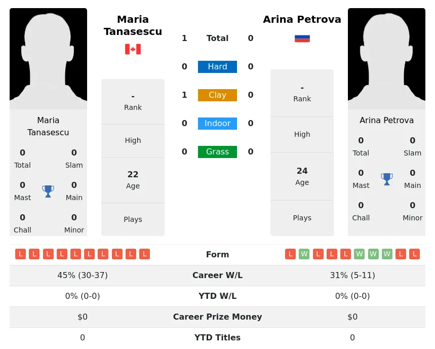 Tanasescu Petrova H2h Summary Stats 9th June 2024