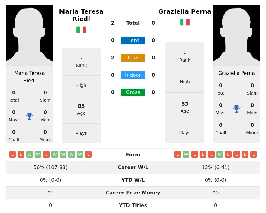 Riedl Perna H2h Summary Stats 3rd July 2024