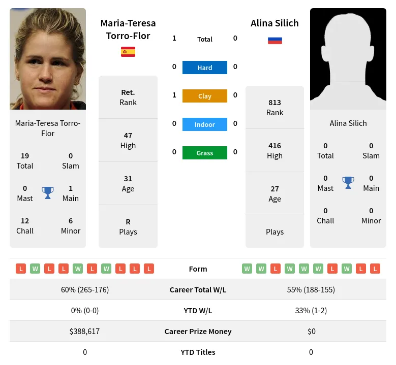 Torro-Flor Silich H2h Summary Stats 16th June 2024