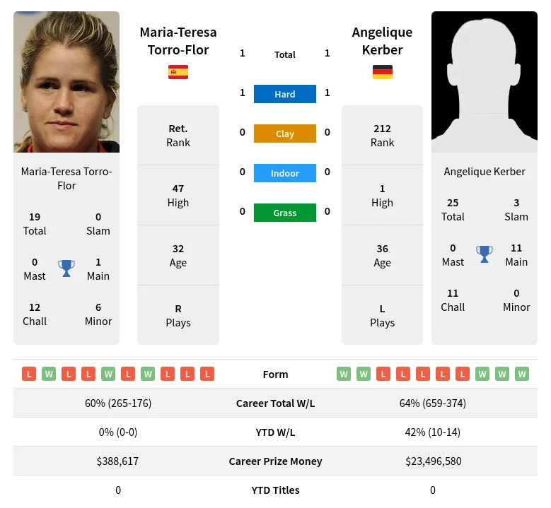 Torro-Flor Kerber H2h Summary Stats 17th April 2024