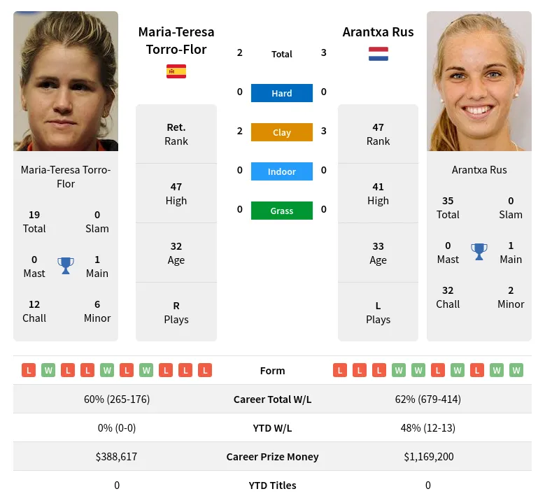 Torro-Flor Rus H2h Summary Stats 19th April 2024
