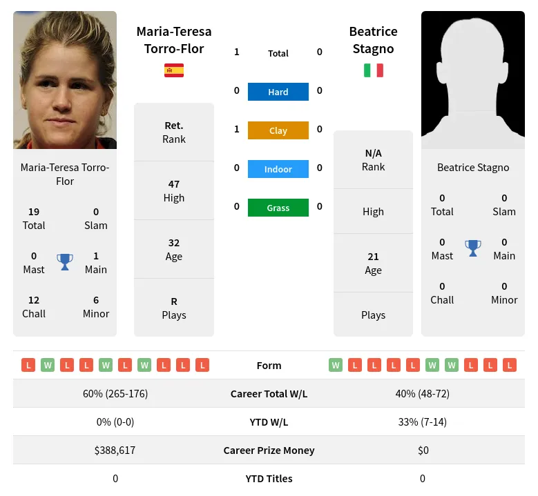 Torro-Flor Stagno H2h Summary Stats 17th June 2024