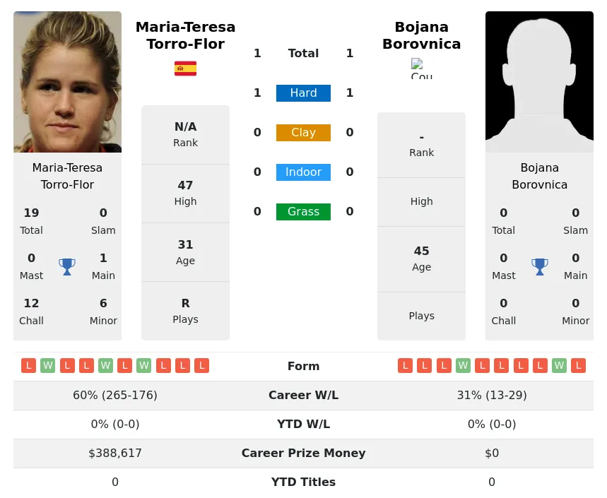 Torro-Flor Borovnica H2h Summary Stats 28th March 2024