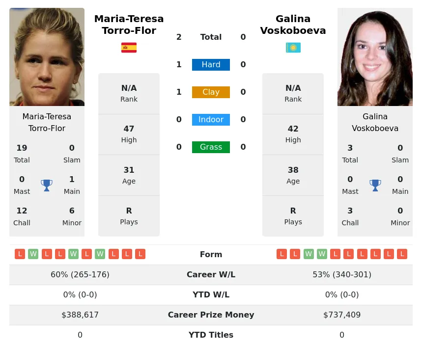 Torro-Flor Voskoboeva H2h Summary Stats 24th April 2024