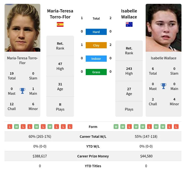 Torro-Flor Wallace H2h Summary Stats 24th April 2024