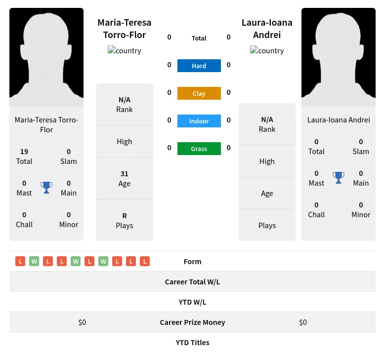 Torro-Flor Andrei H2h Summary Stats 19th April 2024